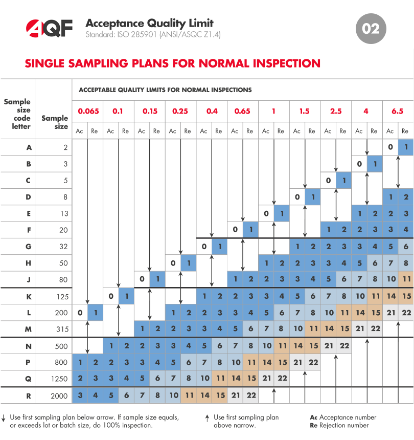 The second page of the AQL table, explaining how to define the sampling plan for normal inspection